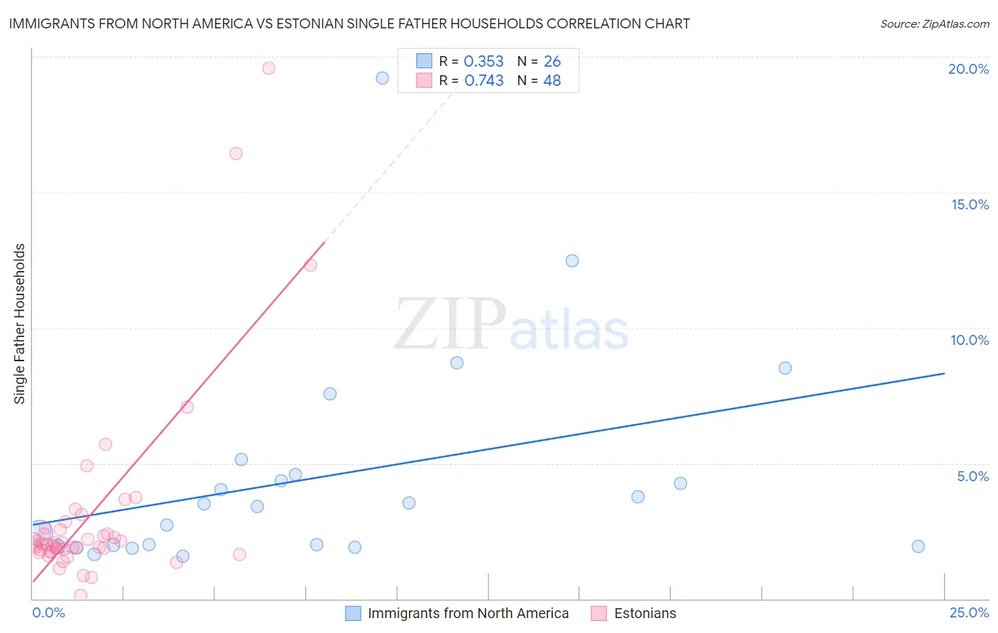 Immigrants from North America vs Estonian Single Father Households