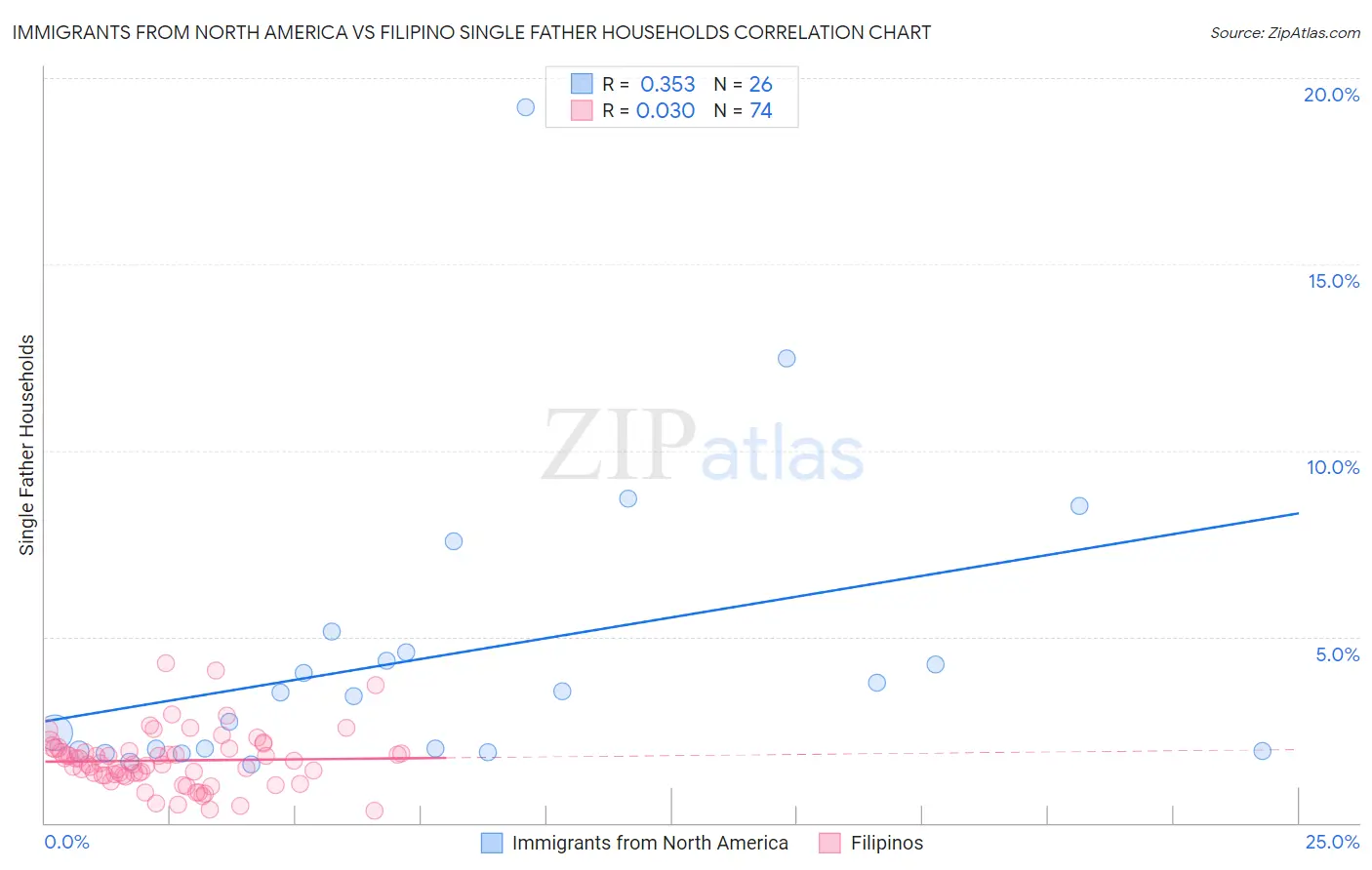 Immigrants from North America vs Filipino Single Father Households
