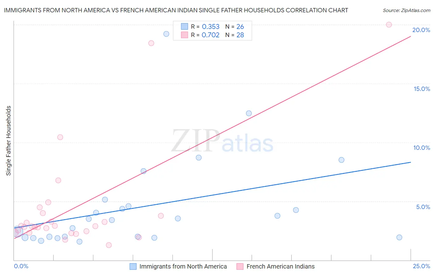 Immigrants from North America vs French American Indian Single Father Households