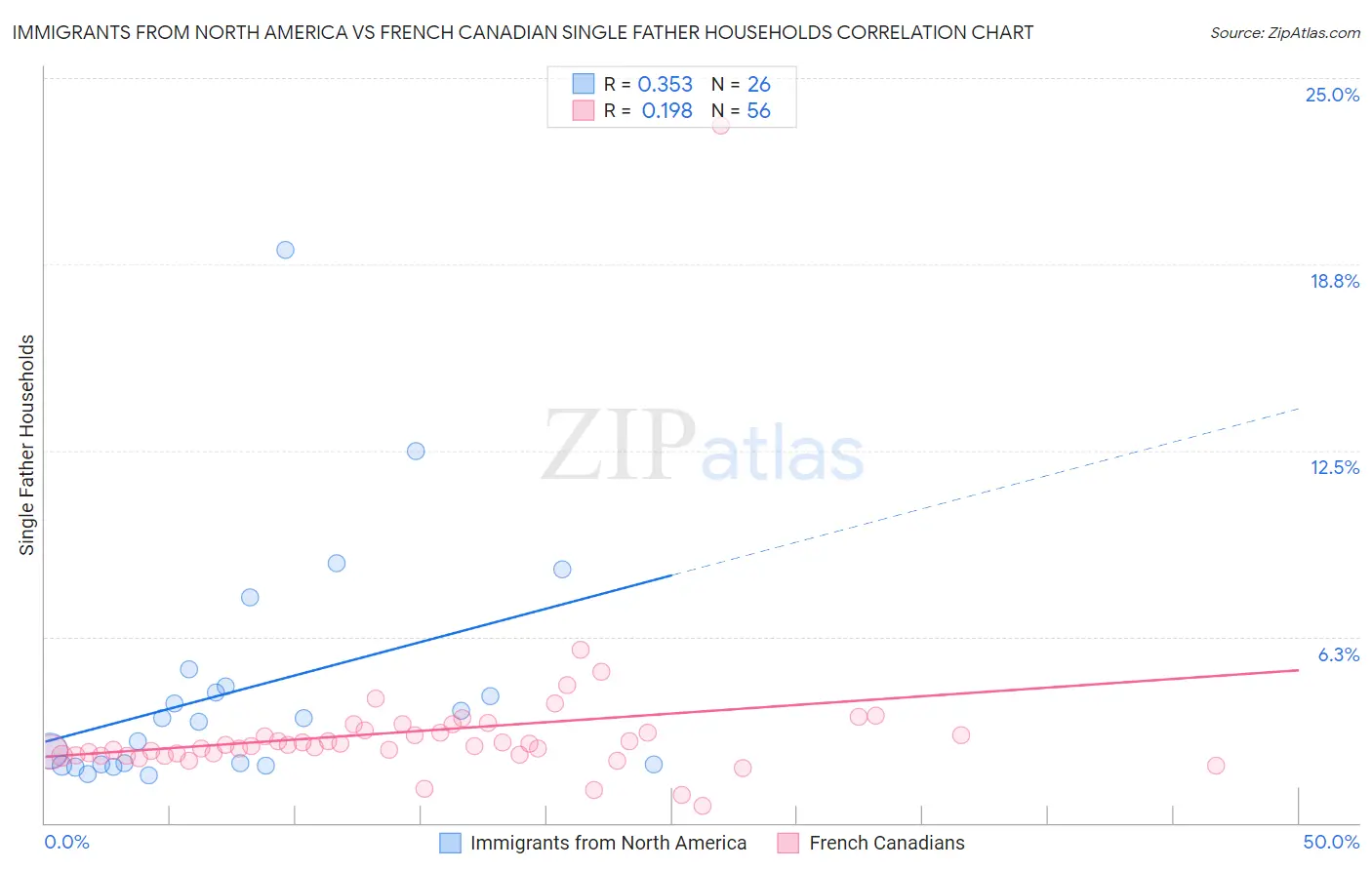 Immigrants from North America vs French Canadian Single Father Households