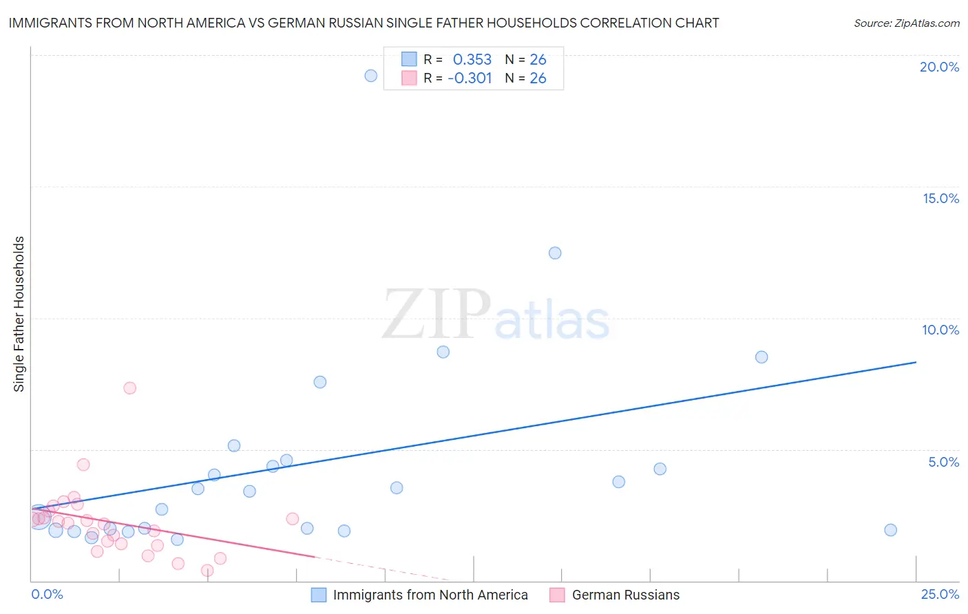 Immigrants from North America vs German Russian Single Father Households