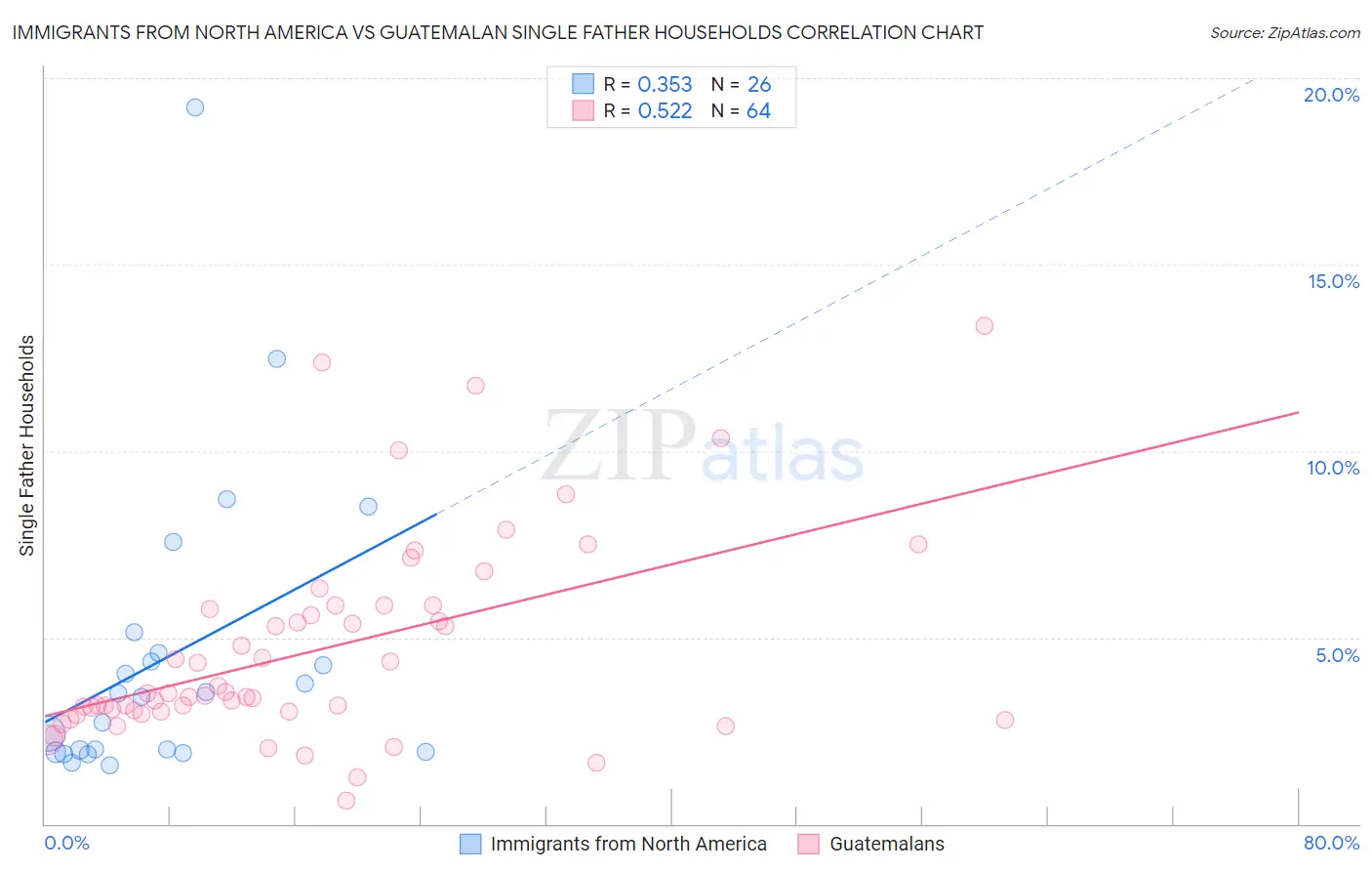 Immigrants from North America vs Guatemalan Single Father Households