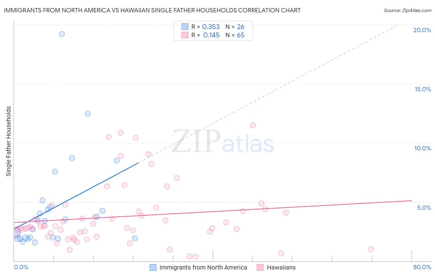 Immigrants from North America vs Hawaiian Single Father Households