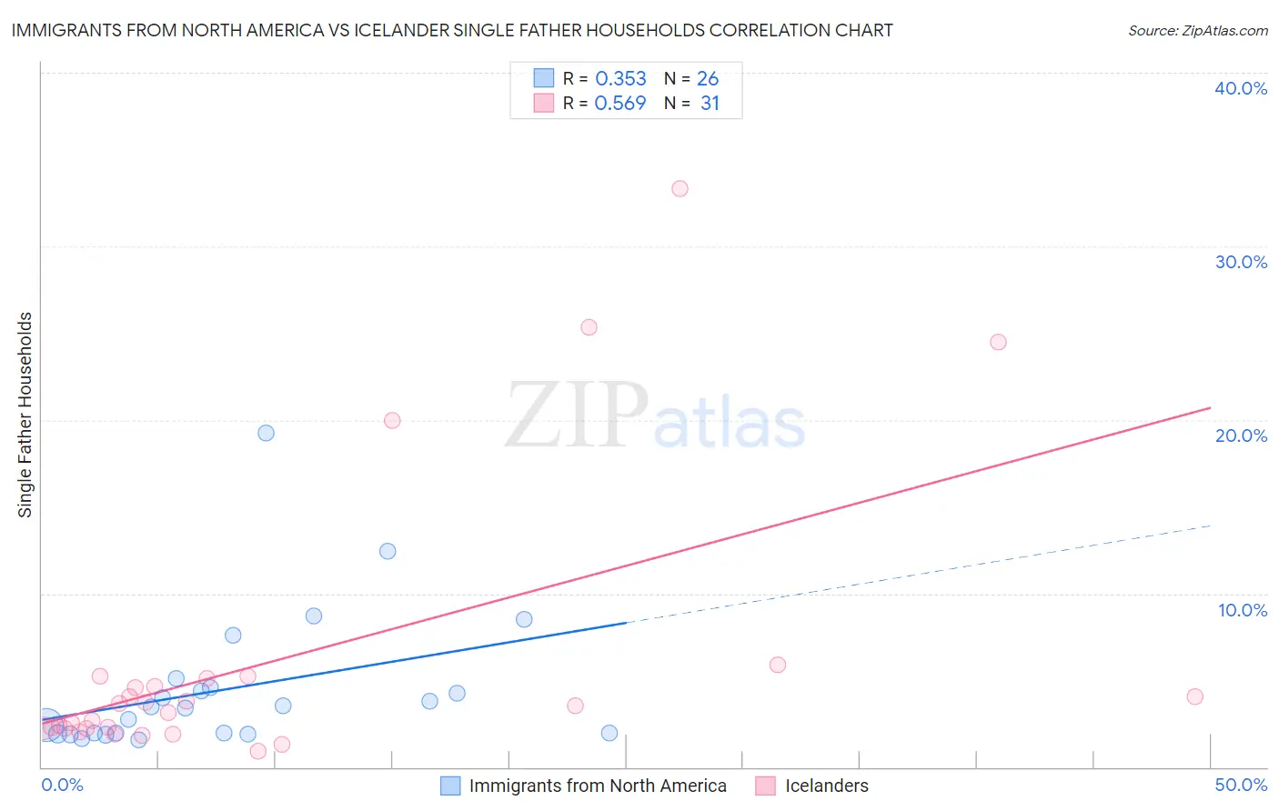 Immigrants from North America vs Icelander Single Father Households