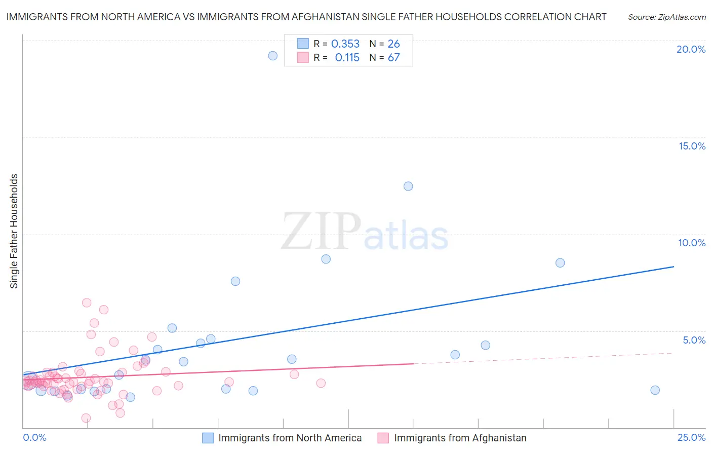 Immigrants from North America vs Immigrants from Afghanistan Single Father Households