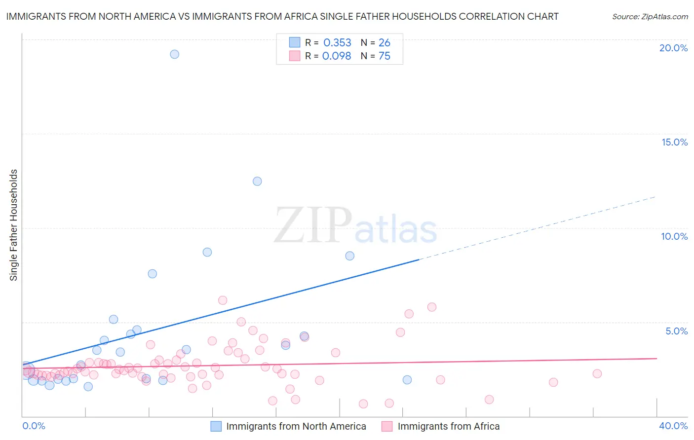 Immigrants from North America vs Immigrants from Africa Single Father Households