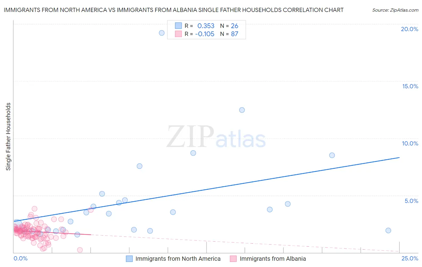 Immigrants from North America vs Immigrants from Albania Single Father Households