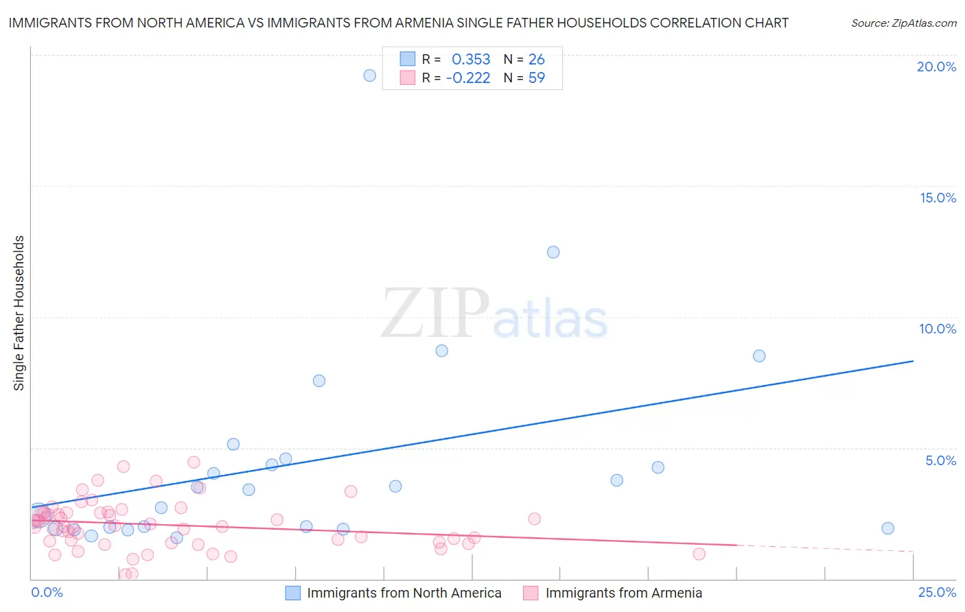 Immigrants from North America vs Immigrants from Armenia Single Father Households