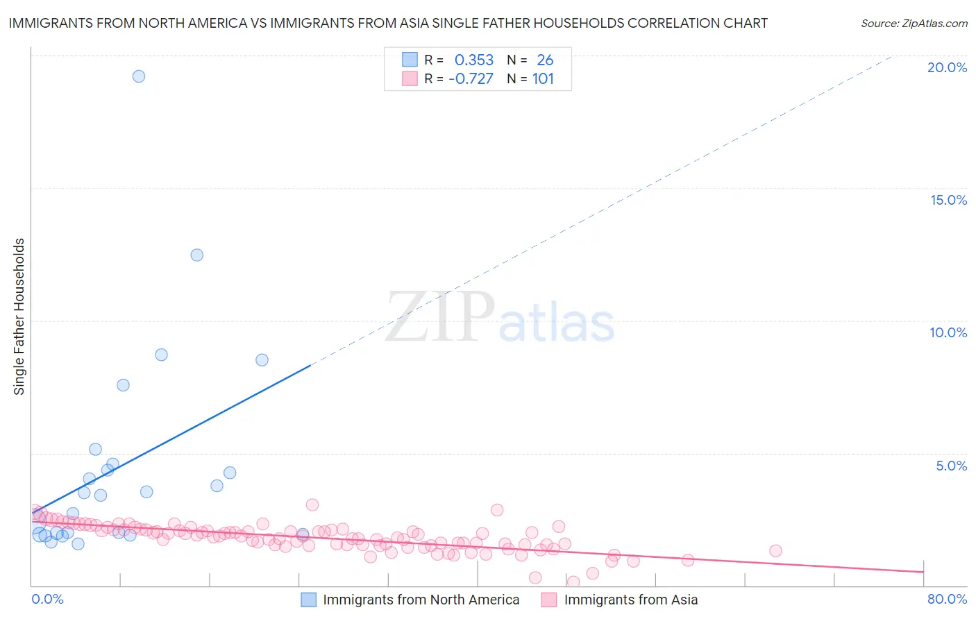 Immigrants from North America vs Immigrants from Asia Single Father Households