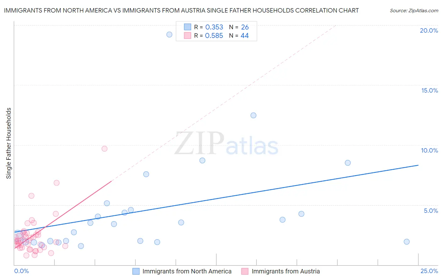Immigrants from North America vs Immigrants from Austria Single Father Households
