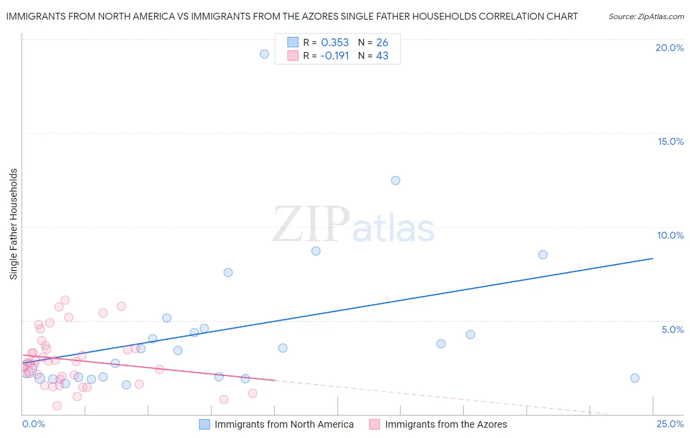 Immigrants from North America vs Immigrants from the Azores Single Father Households