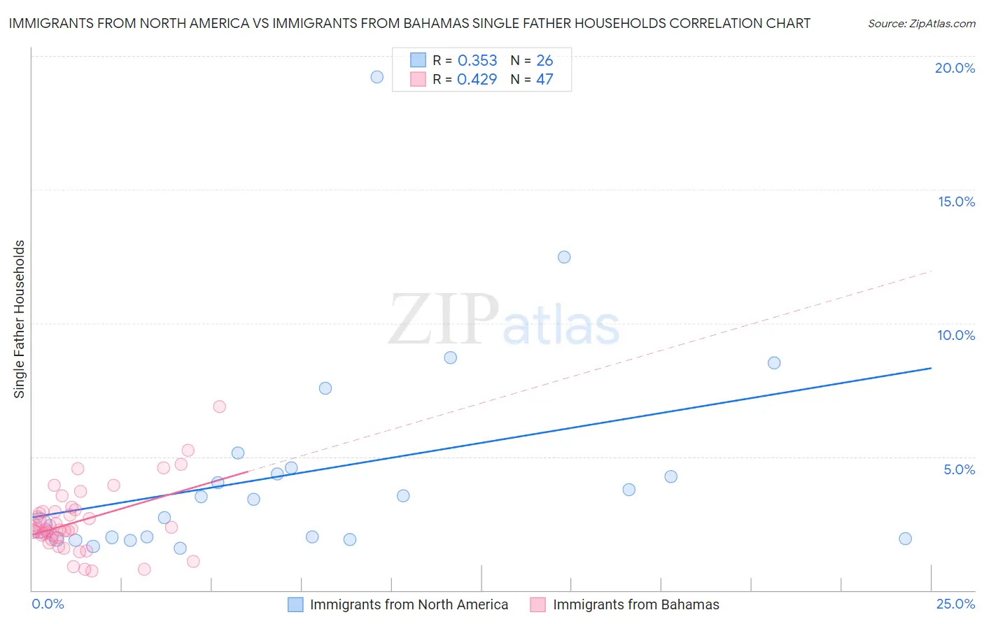 Immigrants from North America vs Immigrants from Bahamas Single Father Households