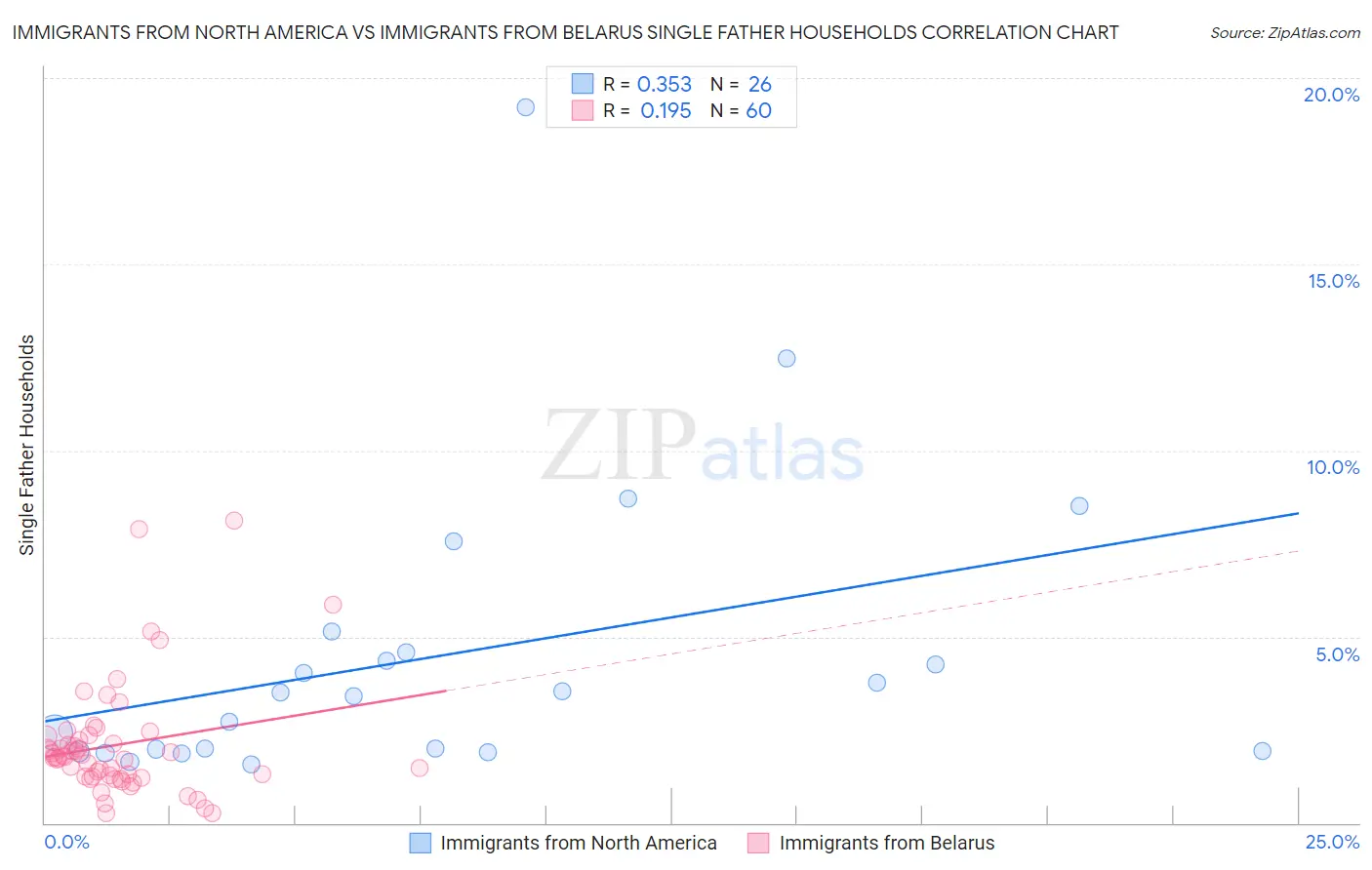 Immigrants from North America vs Immigrants from Belarus Single Father Households