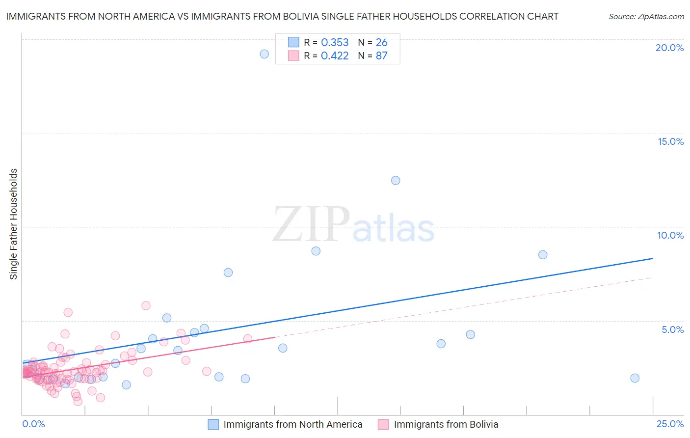 Immigrants from North America vs Immigrants from Bolivia Single Father Households