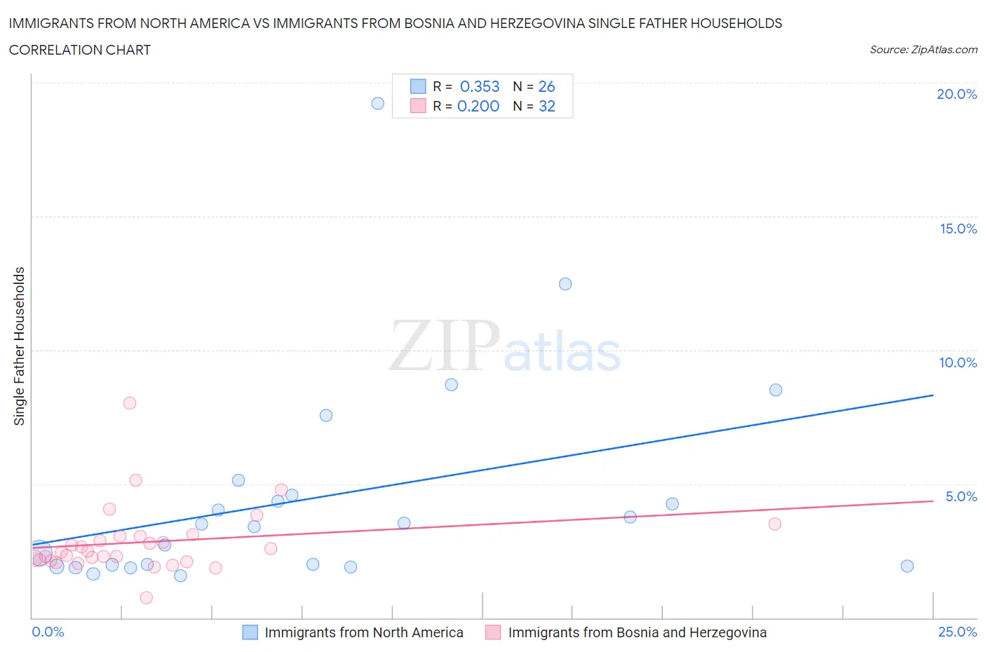 Immigrants from North America vs Immigrants from Bosnia and Herzegovina Single Father Households