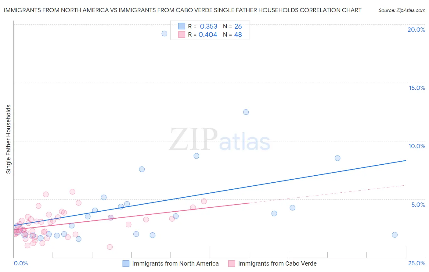 Immigrants from North America vs Immigrants from Cabo Verde Single Father Households