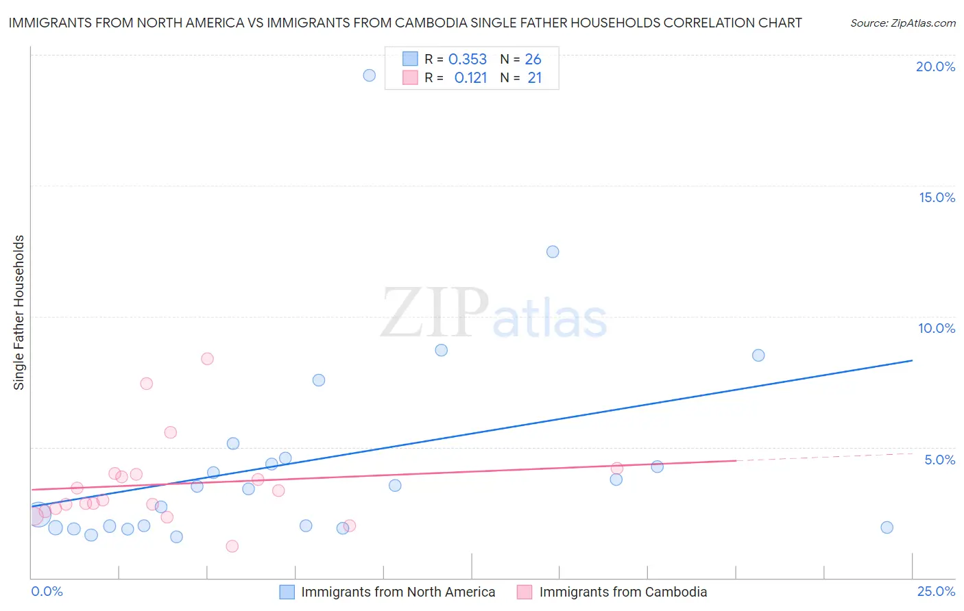 Immigrants from North America vs Immigrants from Cambodia Single Father Households