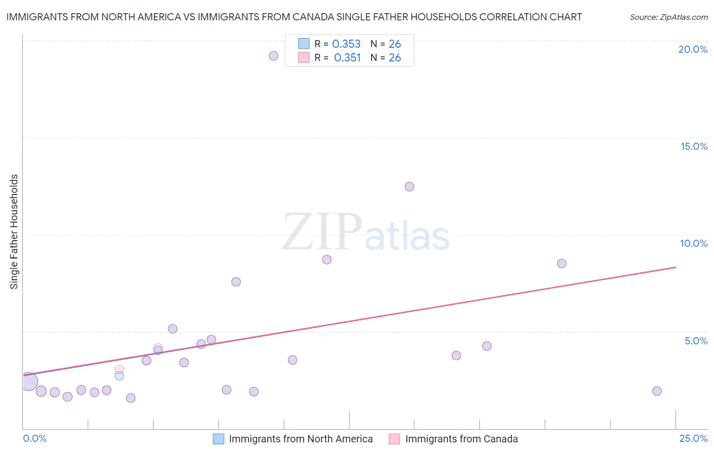 Immigrants from North America vs Immigrants from Canada Single Father Households