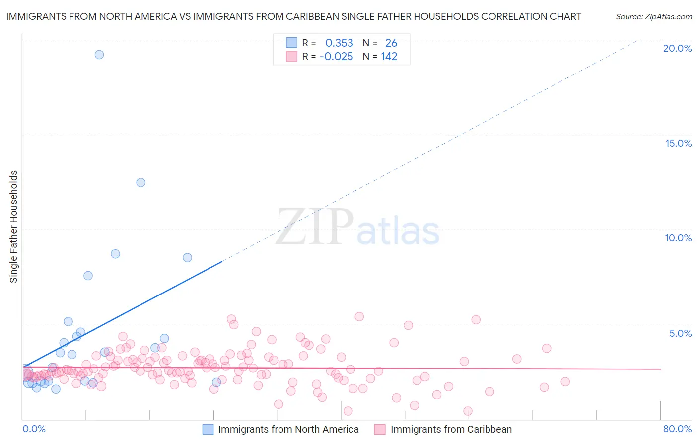 Immigrants from North America vs Immigrants from Caribbean Single Father Households