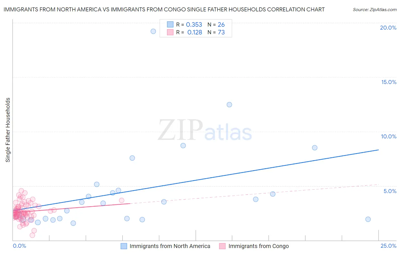 Immigrants from North America vs Immigrants from Congo Single Father Households