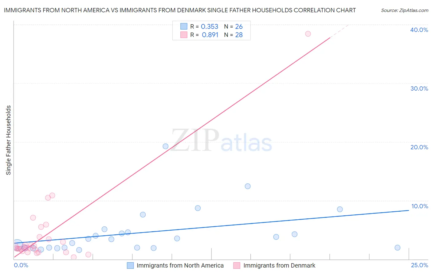 Immigrants from North America vs Immigrants from Denmark Single Father Households