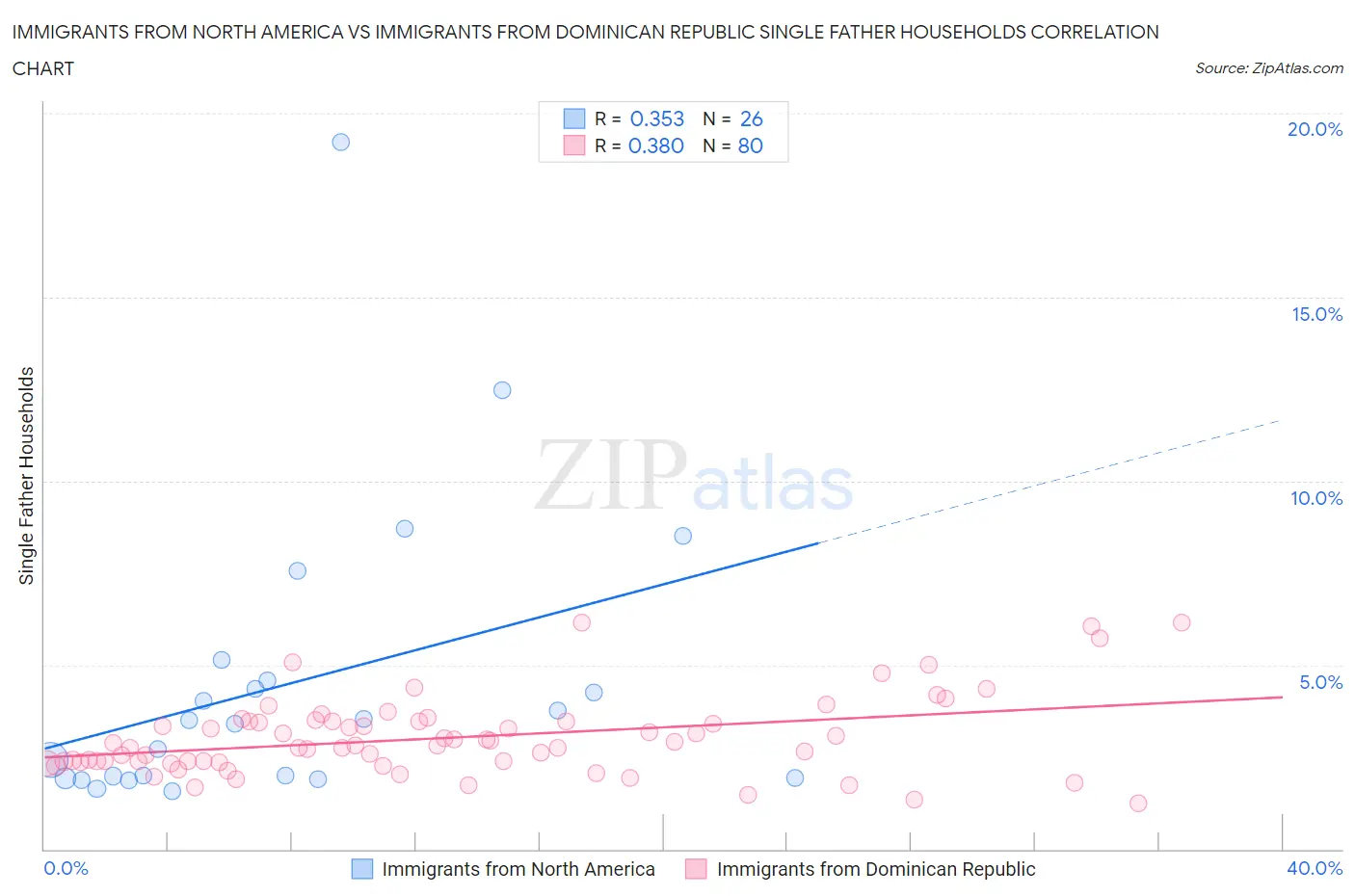 Immigrants from North America vs Immigrants from Dominican Republic Single Father Households