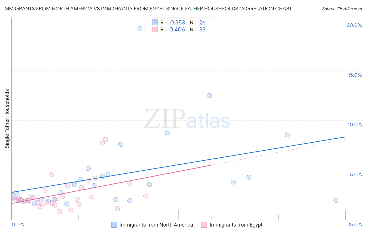 Immigrants from North America vs Immigrants from Egypt Single Father Households