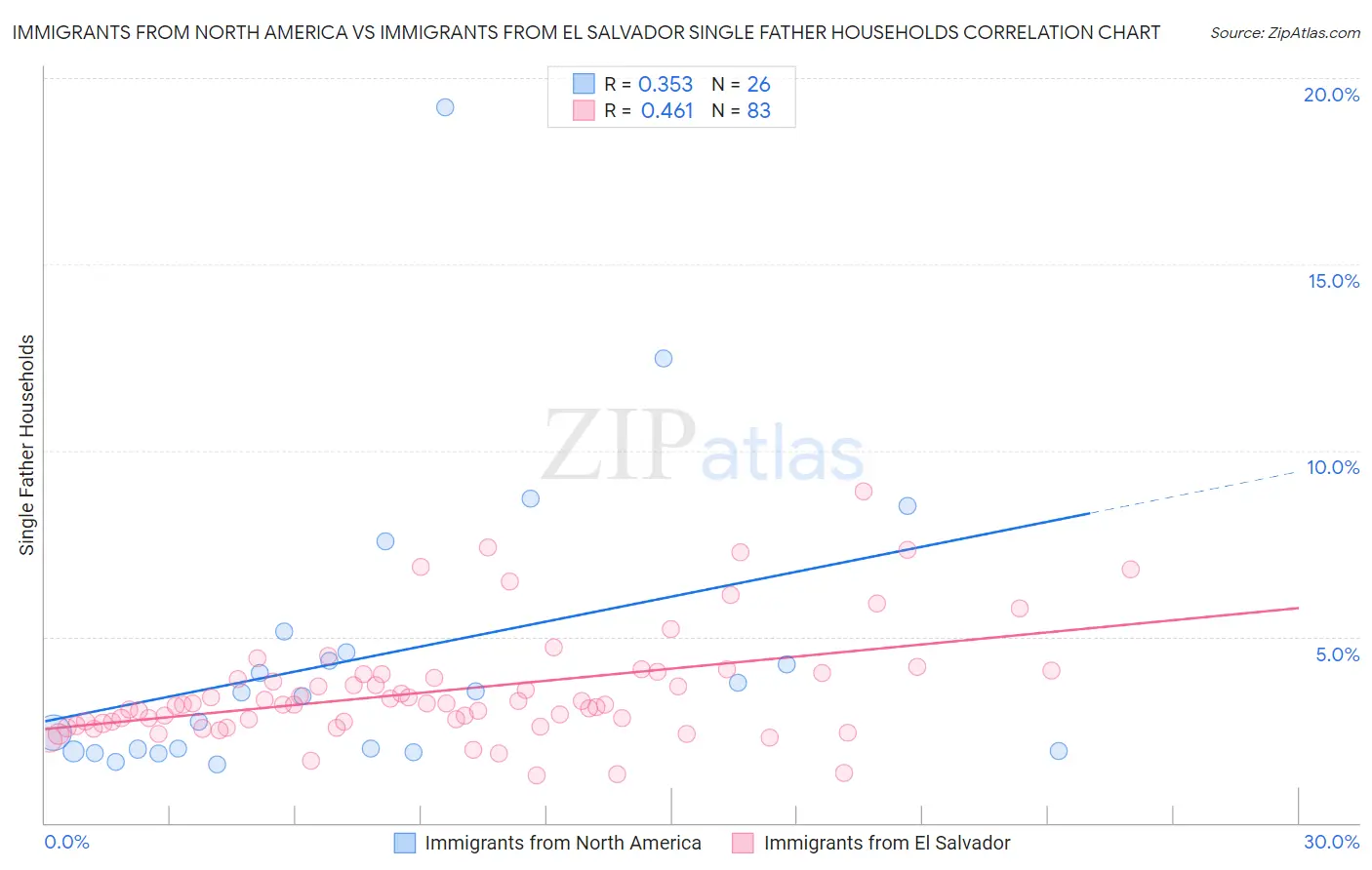 Immigrants from North America vs Immigrants from El Salvador Single Father Households