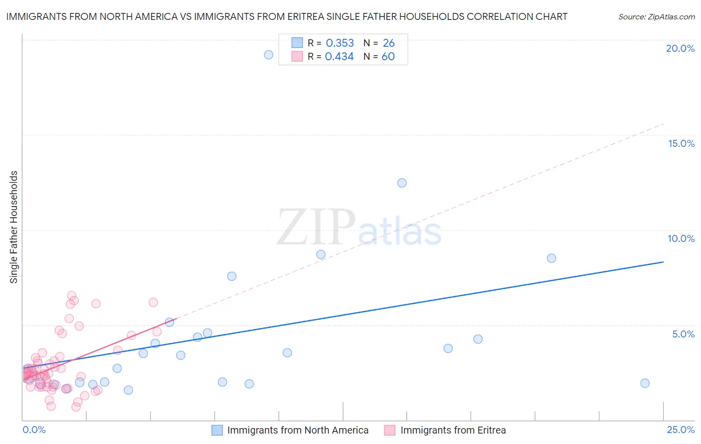 Immigrants from North America vs Immigrants from Eritrea Single Father Households