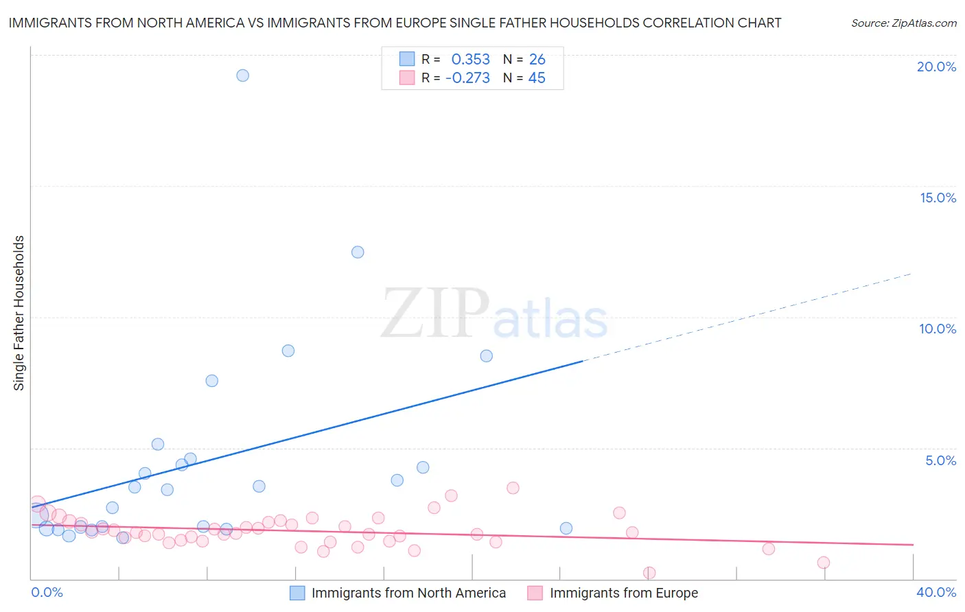 Immigrants from North America vs Immigrants from Europe Single Father Households