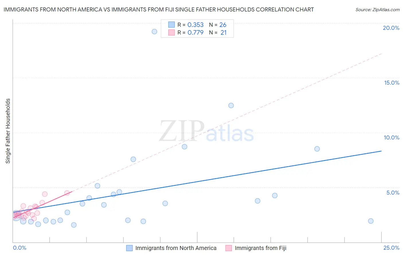 Immigrants from North America vs Immigrants from Fiji Single Father Households