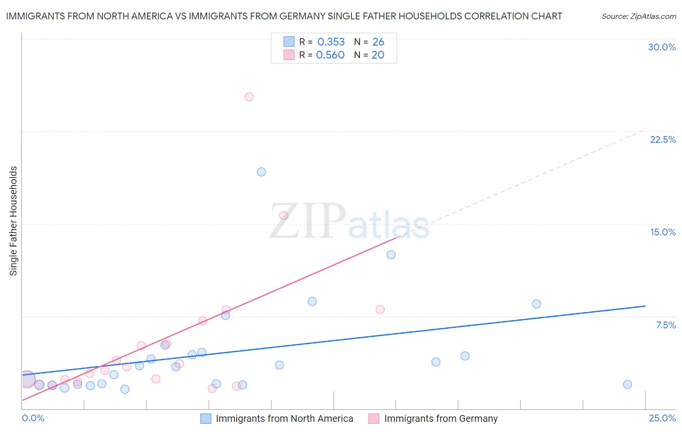 Immigrants from North America vs Immigrants from Germany Single Father Households