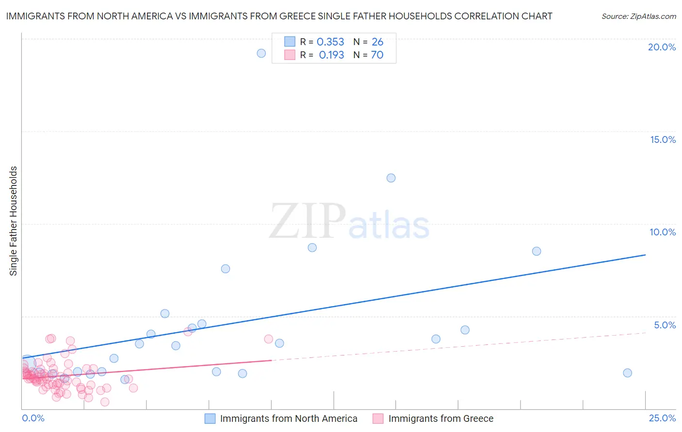 Immigrants from North America vs Immigrants from Greece Single Father Households