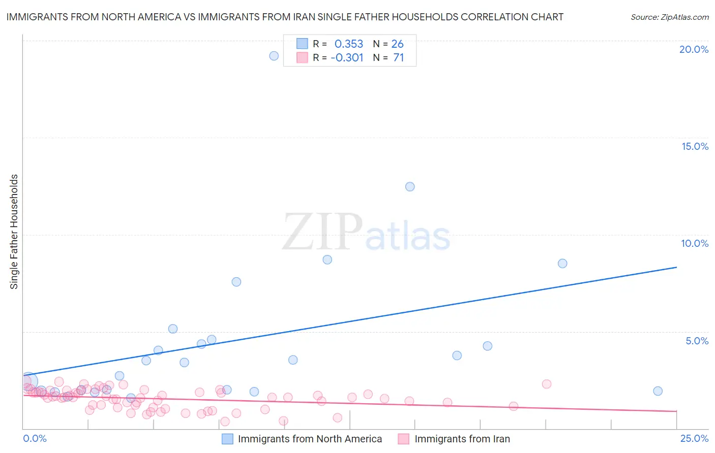Immigrants from North America vs Immigrants from Iran Single Father Households