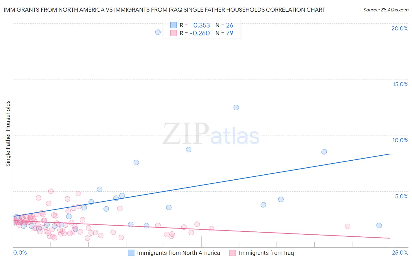 Immigrants from North America vs Immigrants from Iraq Single Father Households