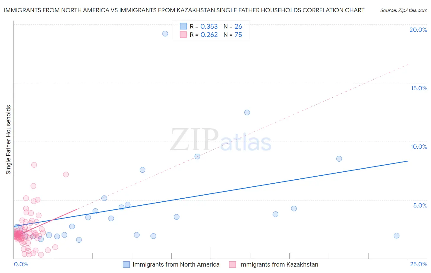 Immigrants from North America vs Immigrants from Kazakhstan Single Father Households