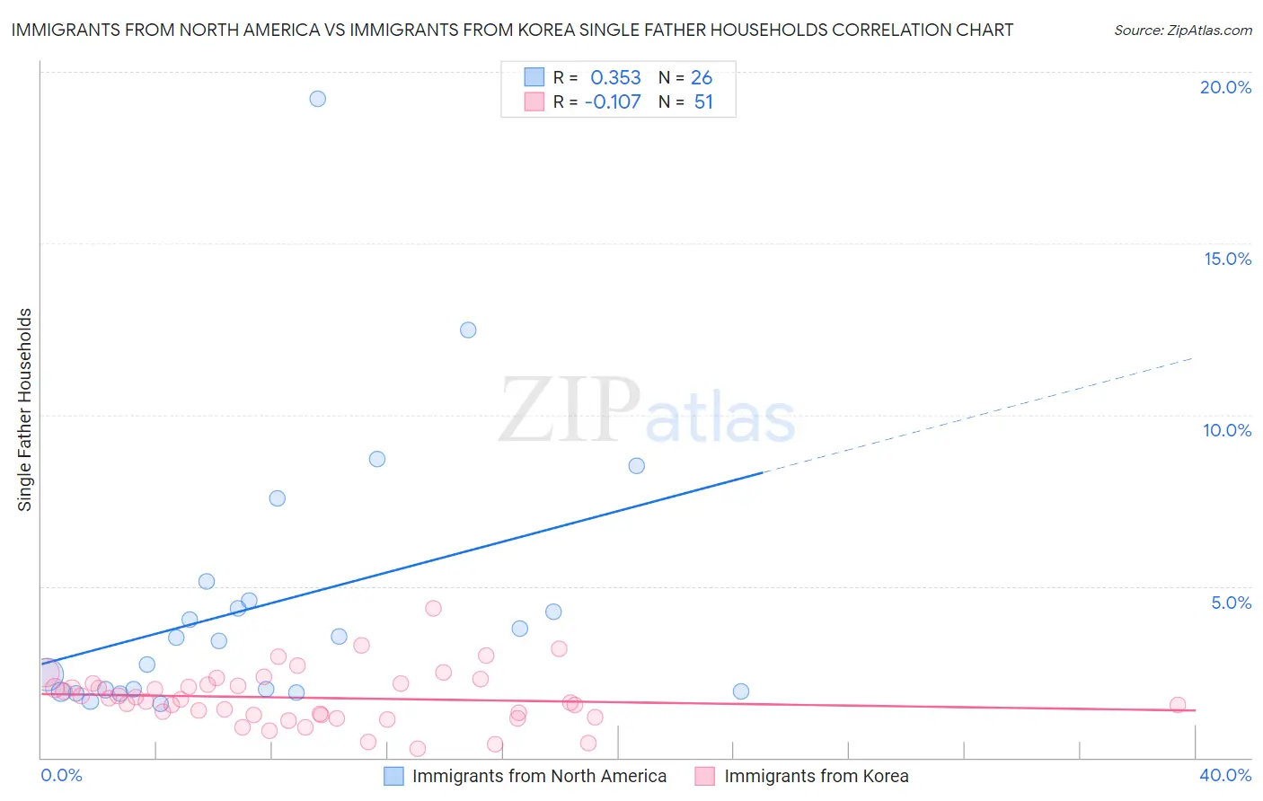 Immigrants from North America vs Immigrants from Korea Single Father Households