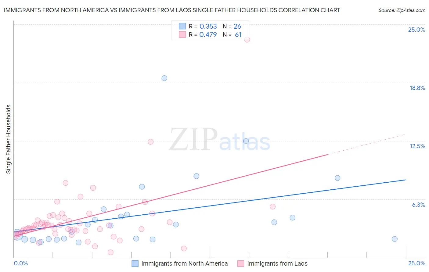 Immigrants from North America vs Immigrants from Laos Single Father Households