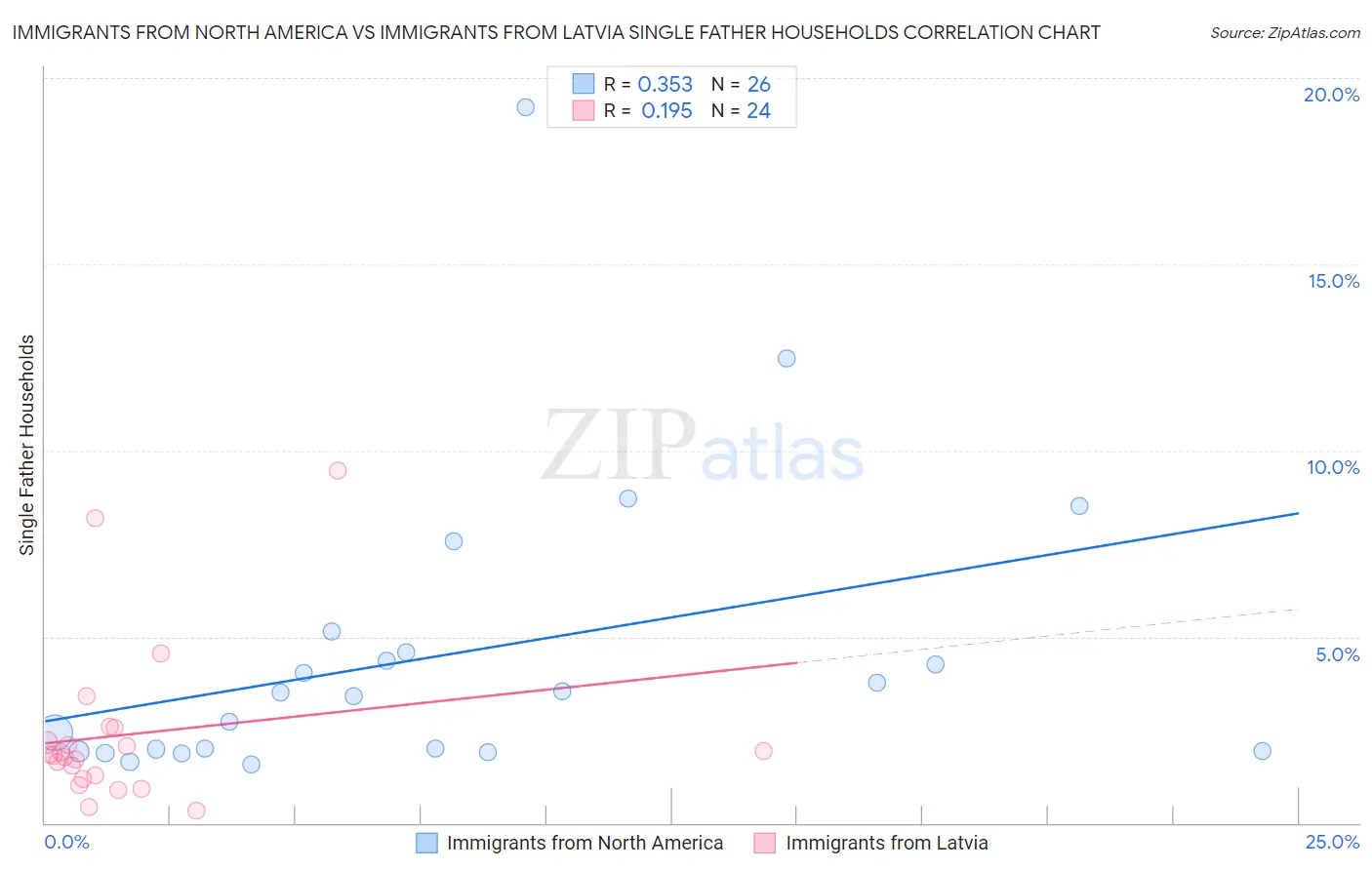 Immigrants from North America vs Immigrants from Latvia Single Father Households