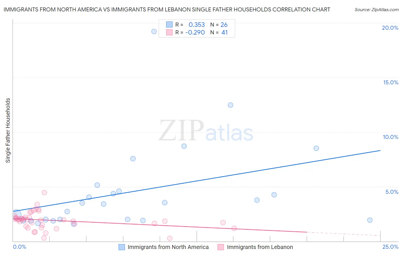 Immigrants from North America vs Immigrants from Lebanon Single Father Households