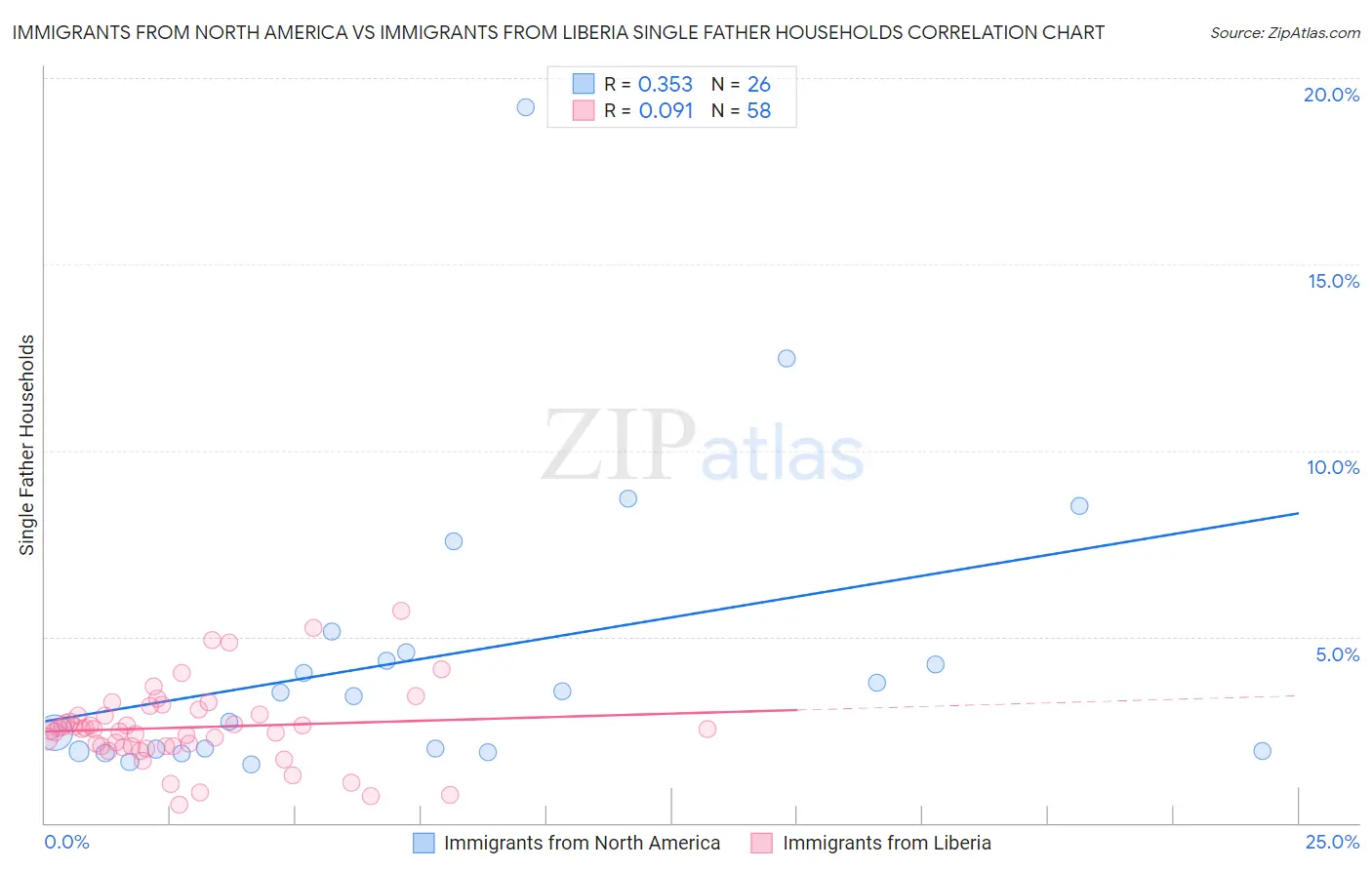 Immigrants from North America vs Immigrants from Liberia Single Father Households