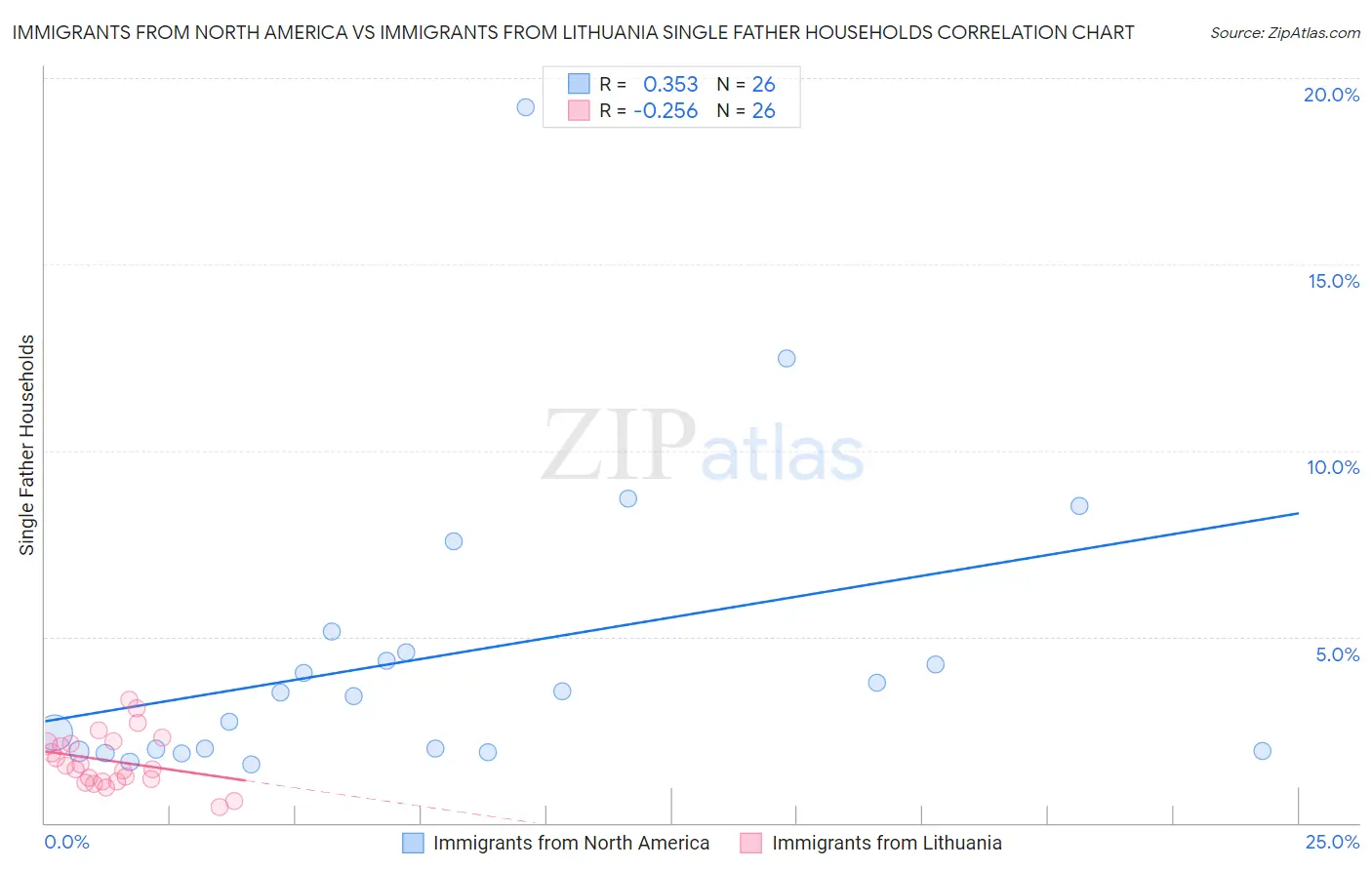 Immigrants from North America vs Immigrants from Lithuania Single Father Households