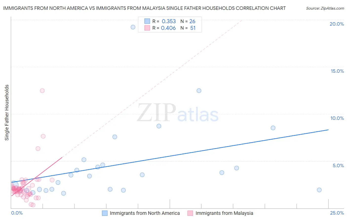 Immigrants from North America vs Immigrants from Malaysia Single Father Households