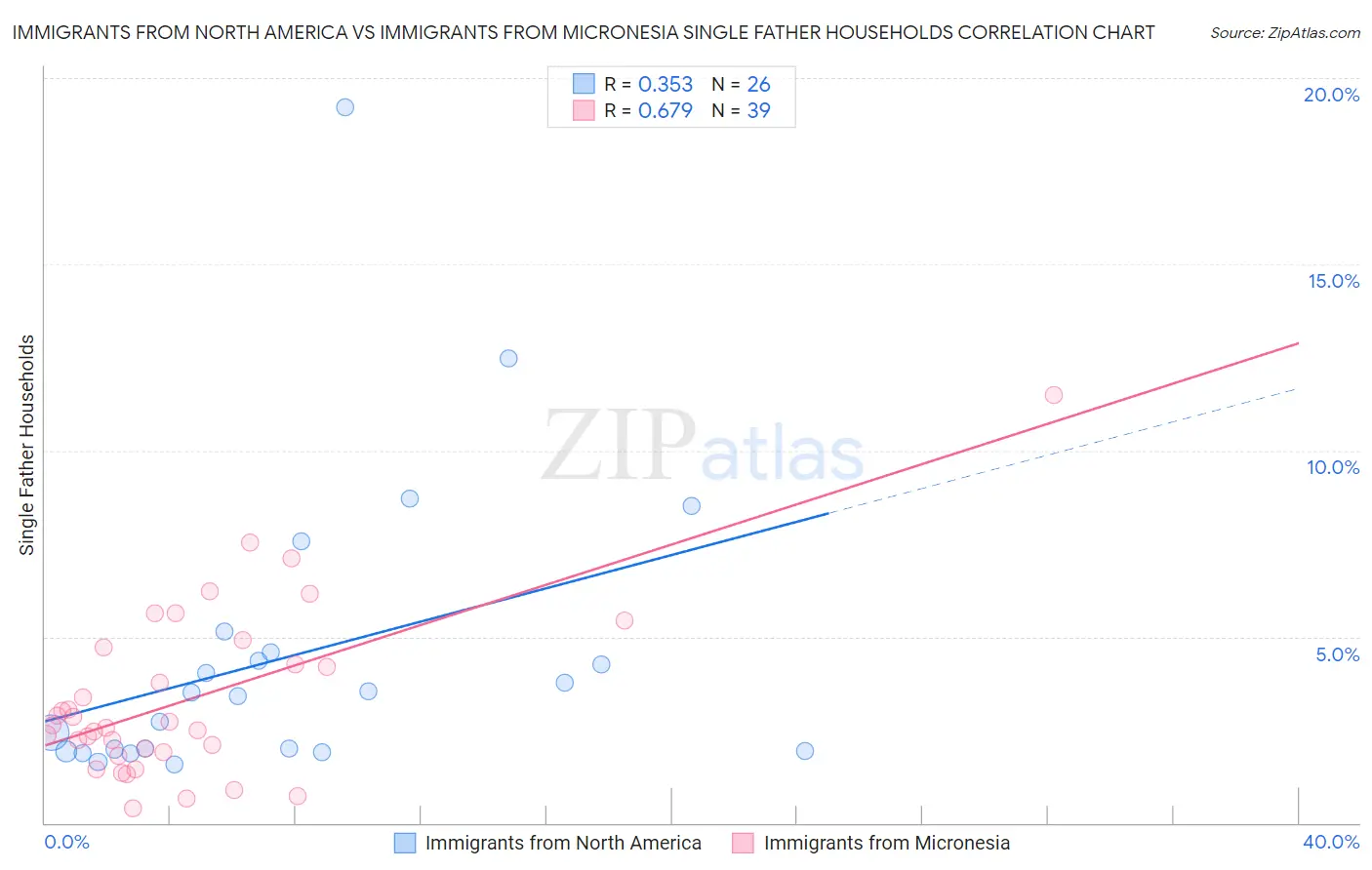 Immigrants from North America vs Immigrants from Micronesia Single Father Households