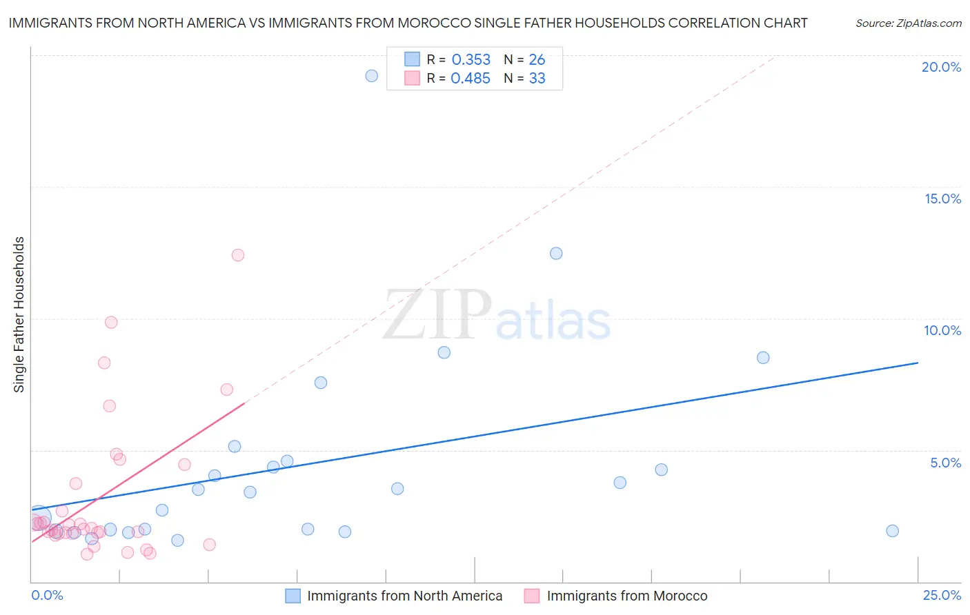 Immigrants from North America vs Immigrants from Morocco Single Father Households