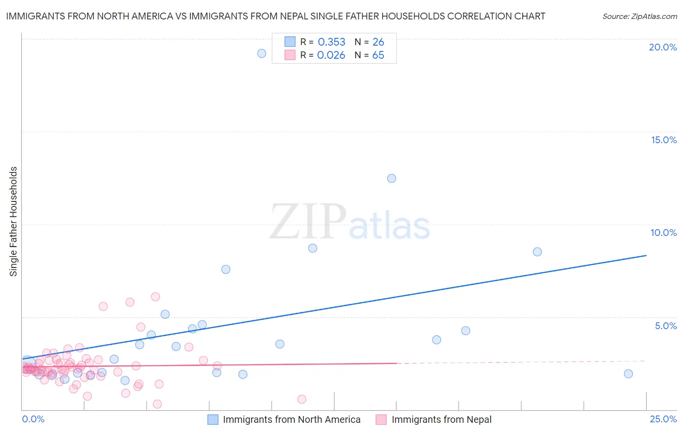 Immigrants from North America vs Immigrants from Nepal Single Father Households