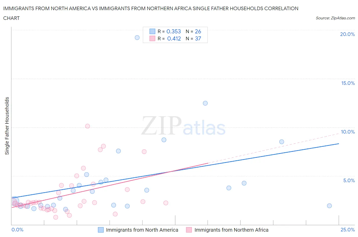 Immigrants from North America vs Immigrants from Northern Africa Single Father Households