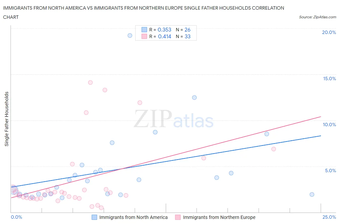 Immigrants from North America vs Immigrants from Northern Europe Single Father Households