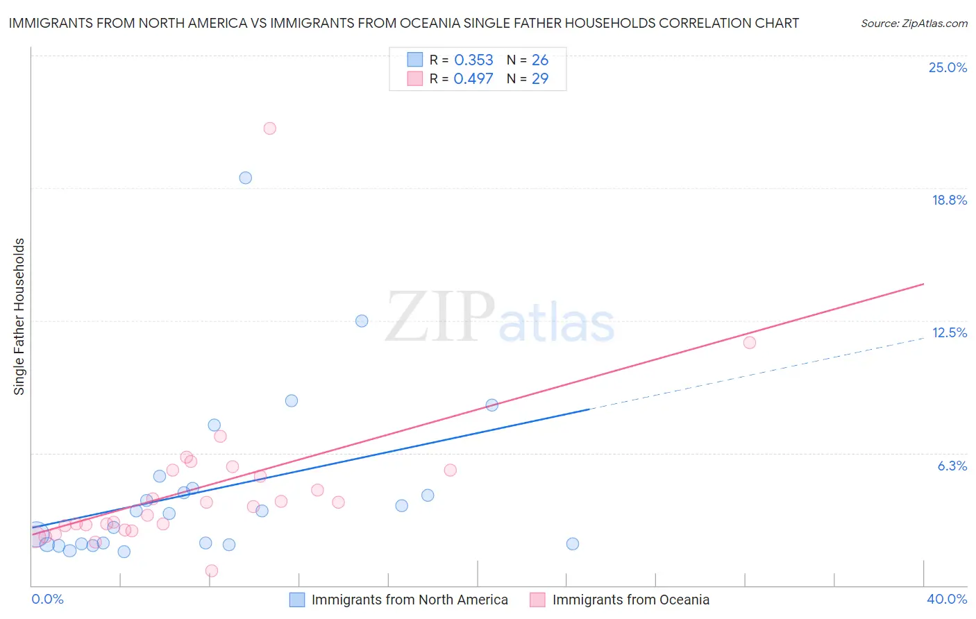 Immigrants from North America vs Immigrants from Oceania Single Father Households