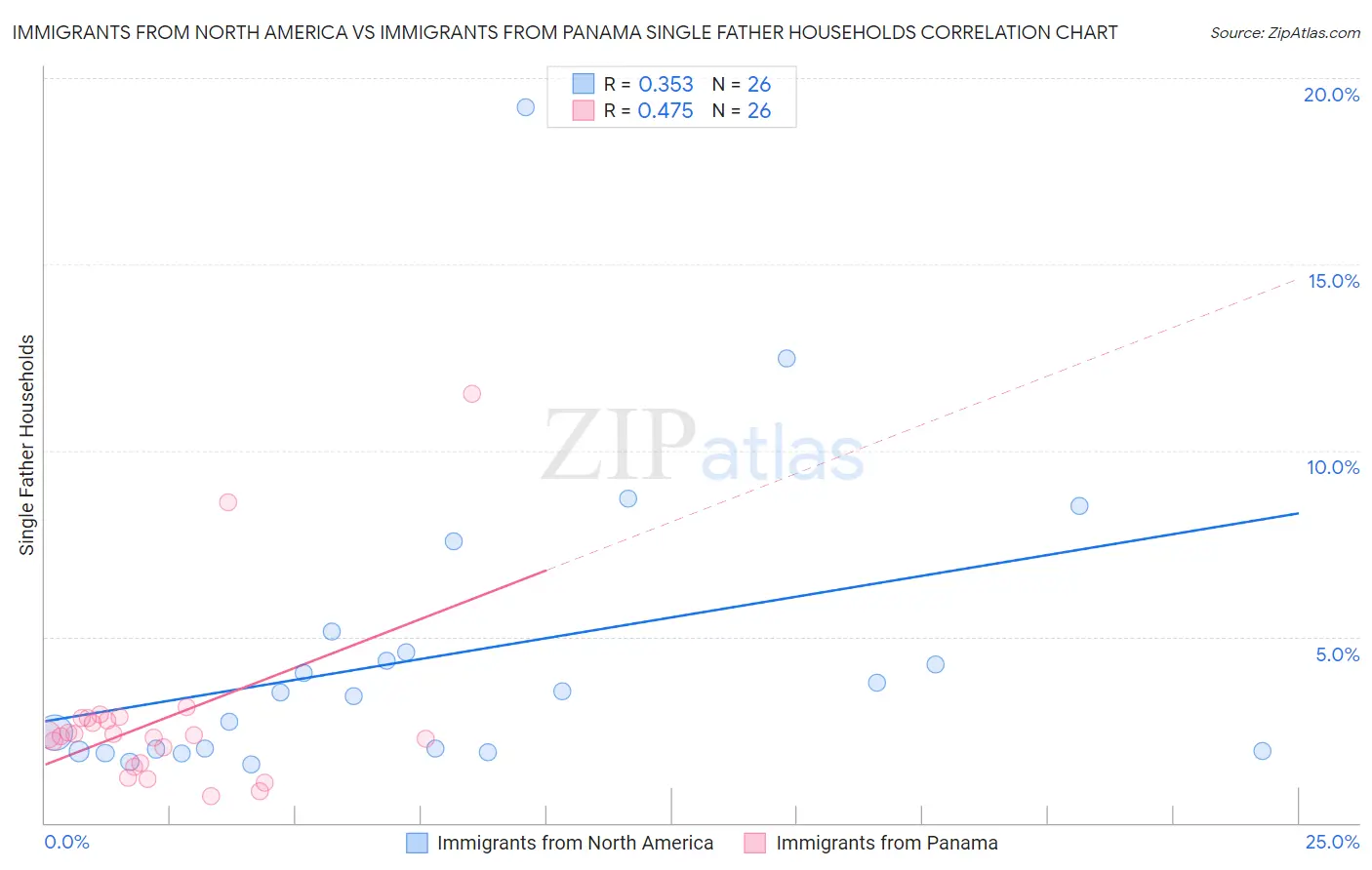 Immigrants from North America vs Immigrants from Panama Single Father Households